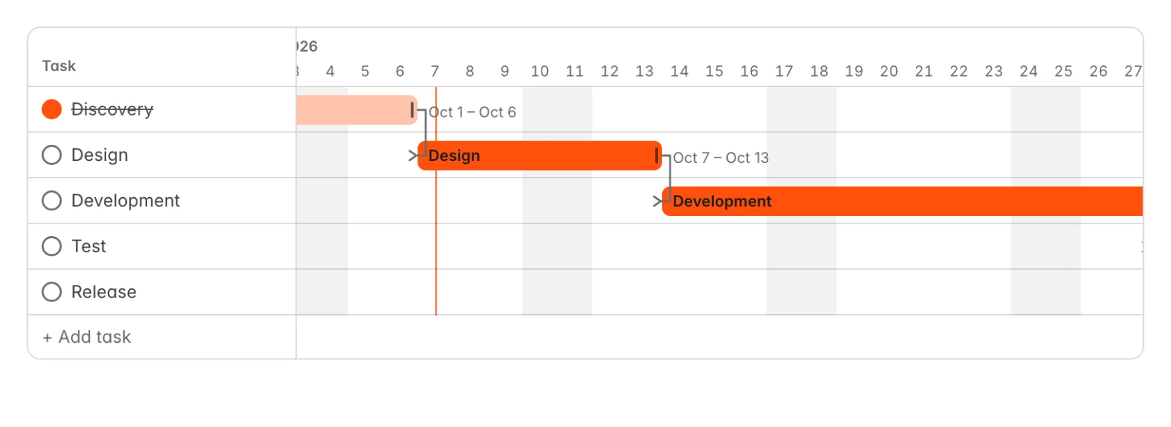 A Gantt chart with tasks on the left and bars on a day scale