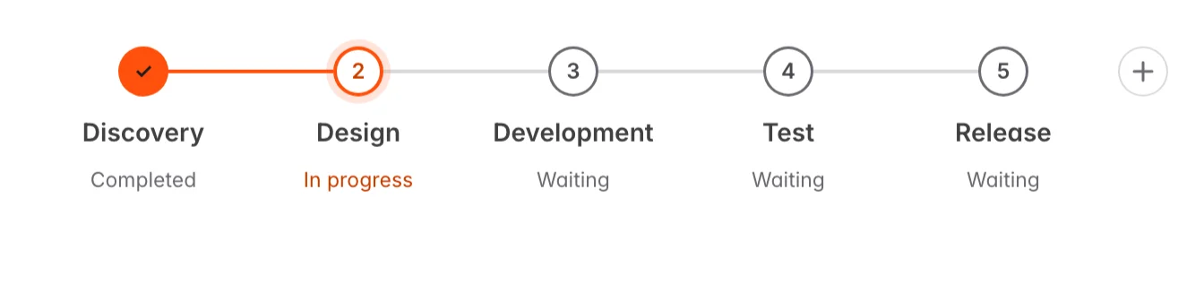 A process with four steps: two completed, one in progress, one waiting